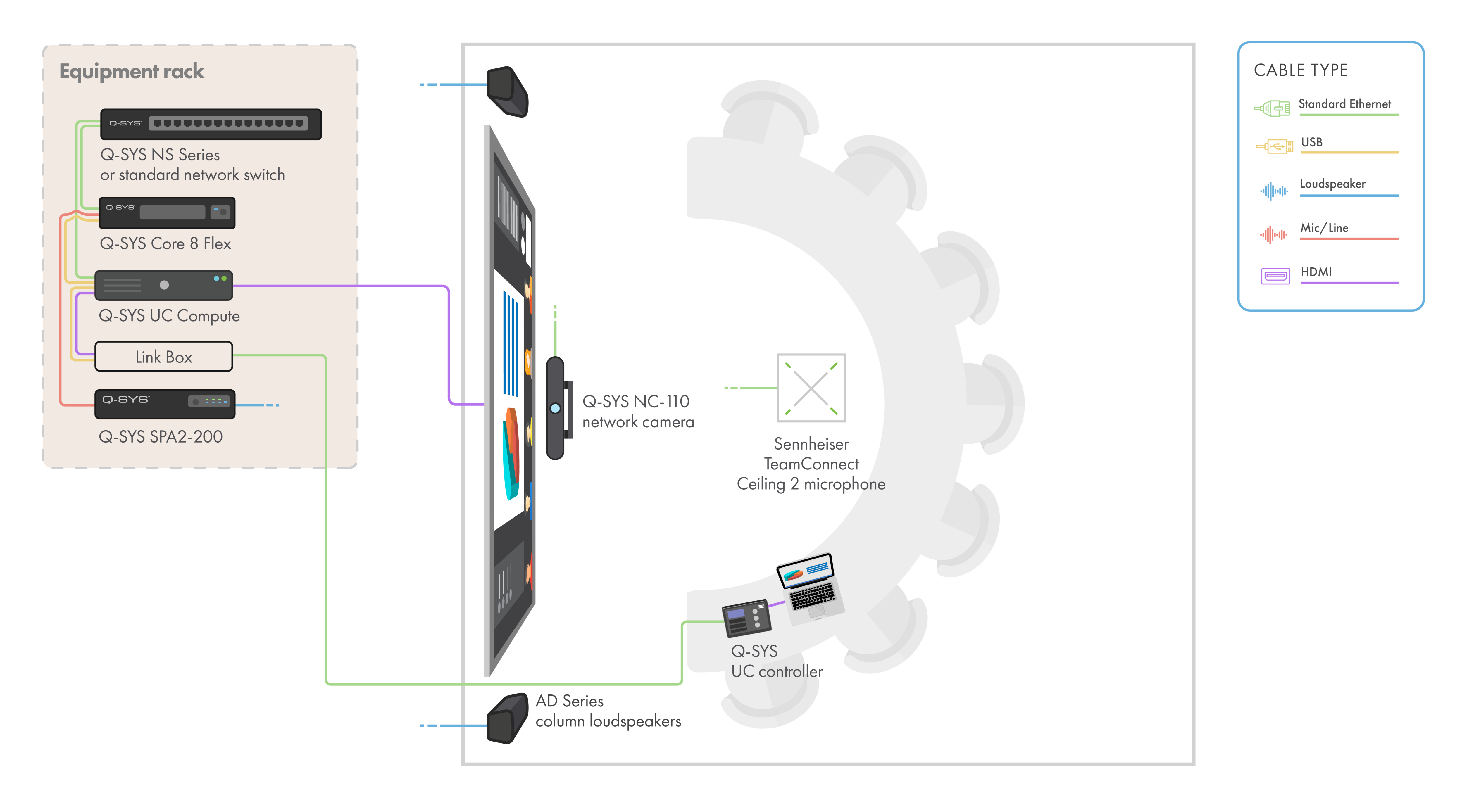 采用Q-SYS硬件（包括IC Compute套件）的团队会议室示意图
