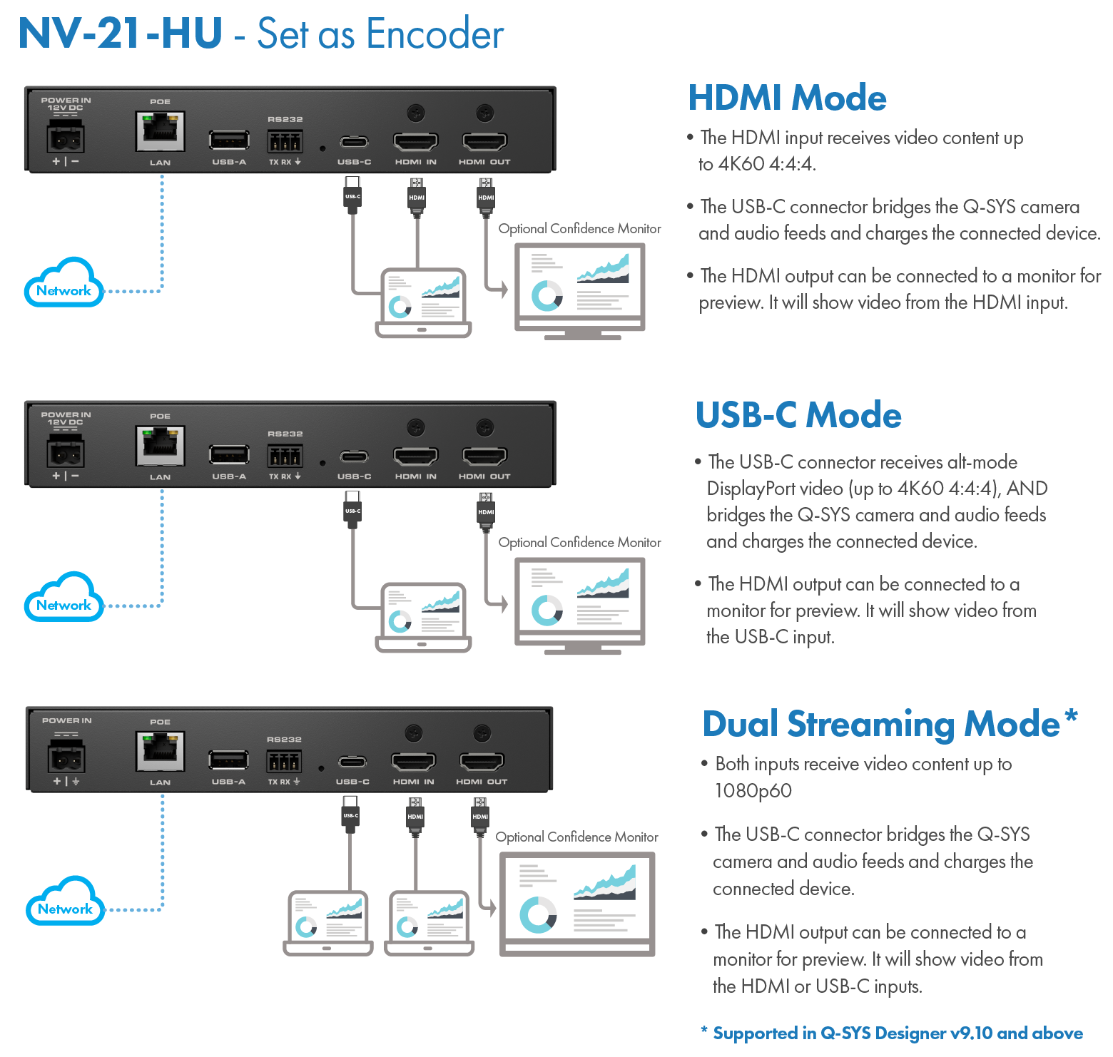 显示作为编码器的NV-21-HU的接线图,采用三种模式:HDMI、USB-C和双路流式传输