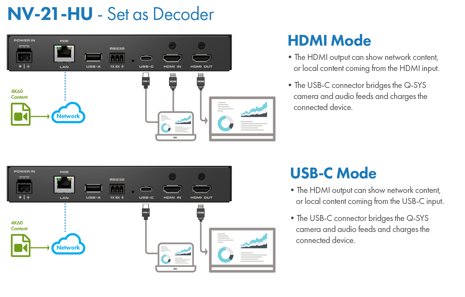 下图显示了NV-21-HU设置为解码器时,在两种模式(HDMI和USB-C)下的接线方式