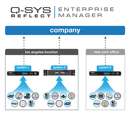 示意图:显示了Q-SYS Enterprise Manager控制两个不同办公室的3个音视频系统
