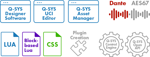 图标阵列以及相应的文本,分别写着:'Q-SYS Designer Software'、'Q-SYS UCI Editor'、'Q-SYS Asset Manager'、'Dante AAES67'、'LUA Block-based Lua CSS'、'Plugin Creation'和'Q-SYS Control Engine Q-SYS Open API'